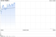 舟山中国稀土早盘涨近12% 昨日放量飙升60%稀土出口或迎积极信号