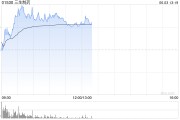 舟山三生制药午前涨近4% 机构料公司有望大幅增厚今年利润