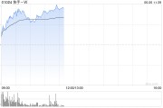 舟山快手-W早盘持续上涨逾6% 花旗维持“买入”评级