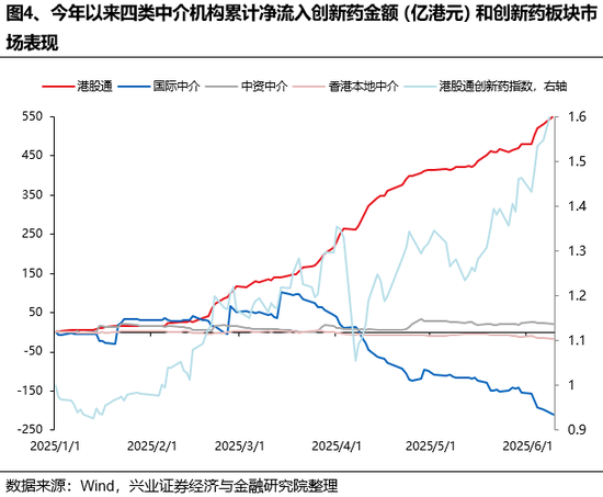 兴证(⬇)策略：谁在买港股新消费和创新药？